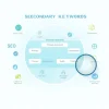 Visual representation of Secondary Keywords illustrating their relationship with primary keywords.